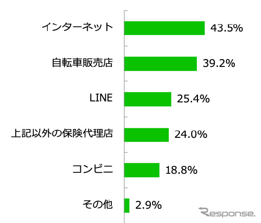 どこで保険に加入したか