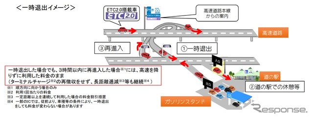 高速道路の「賢い料金」制度の概要