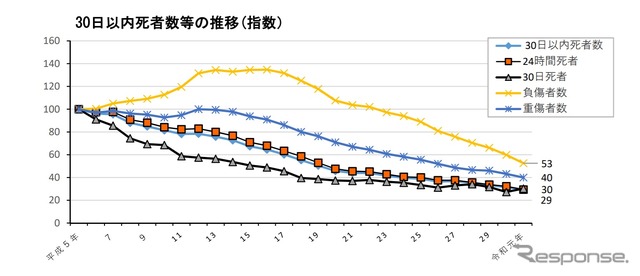 30日以内交通事故死者数の推移