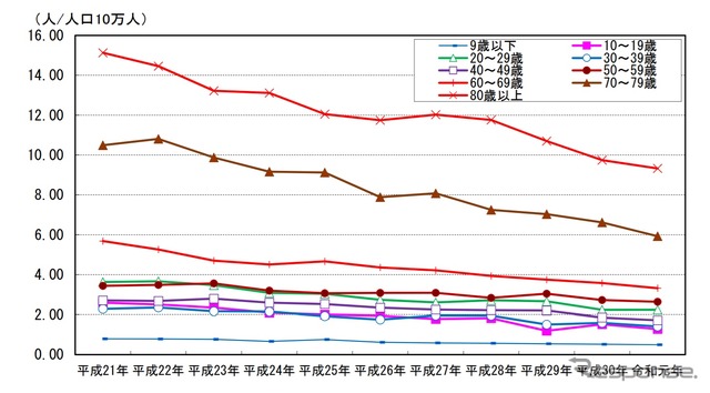 年齢層別人口10万人当たり30日以内交通事故死者数の推移