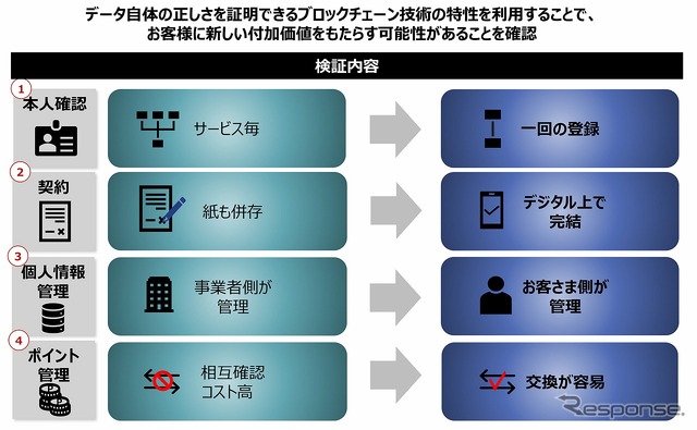 検証の内容