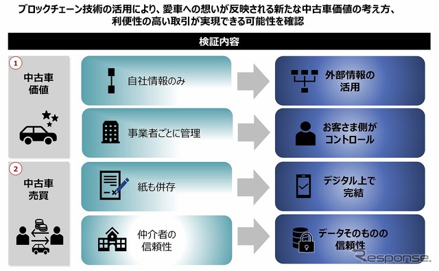 検証の内容