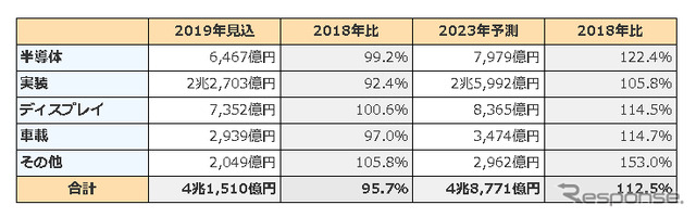 エレクトロニクス先端材料（46品目）の世界市場