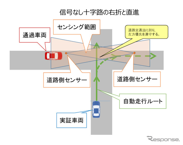 )信号なし十字路の直進、右折