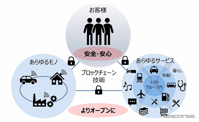 ブロックチェーン技術がもたらす価値