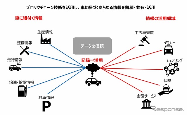 「車両」を軸にした取り組み