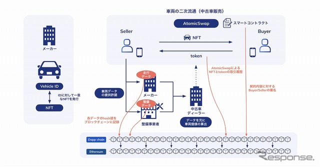 ブロックチェーンを使った中古車取引のイメージ