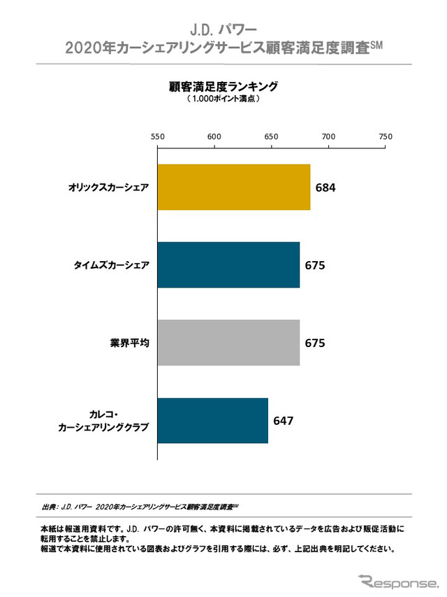 2020年日本カーシェアリングサービス顧客満足度ランキング