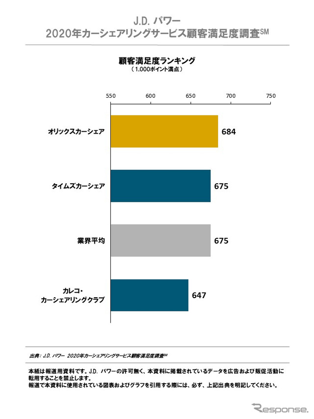 2020年日本カーシェアリングサービス顧客満足度ランキング