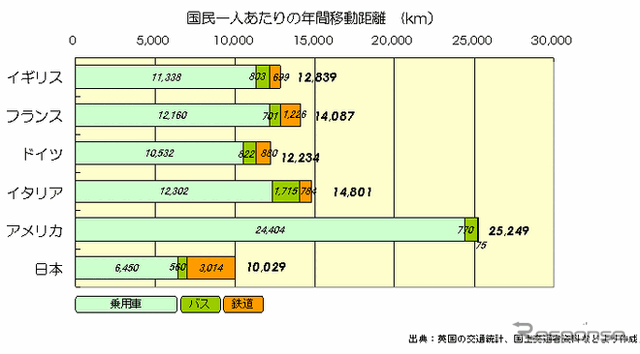 【伊東大厚のトラフィック計量学】旅客輸送量の国際比較