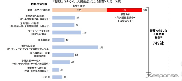 「新型コロナウイルス感染症」による影響・対応