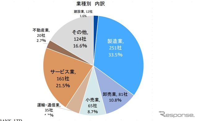 業種別「新型コロナウイルス感染症」による影響