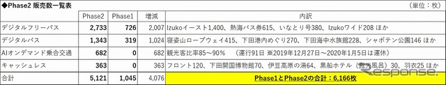 フェーズ2 販売数一覧表