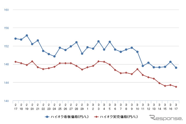 ハイオクガソリン実売価格（「e燃費」調べ）