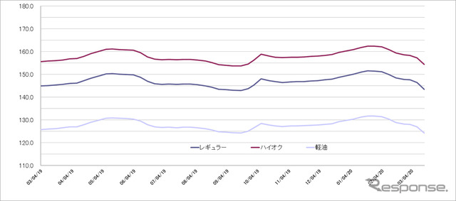 給油所のガソリン小売価格推移（資源エネルギー庁の発表をもとにレスポンス編集部でグラフ作成