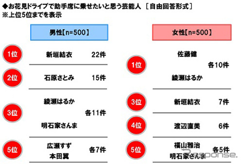 お花見ドライブで助手席に乗せたい芸能人