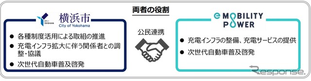 e-Mobility Powerと横浜市がEV普及でタッグ