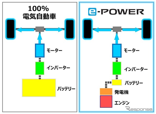 e-POWERの基本構成