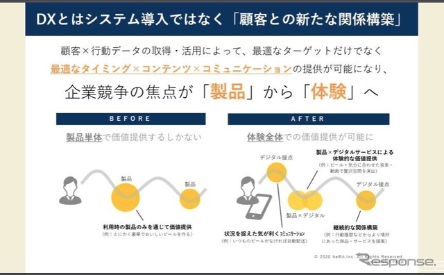 DXとは顧客との新たな接点を作ること