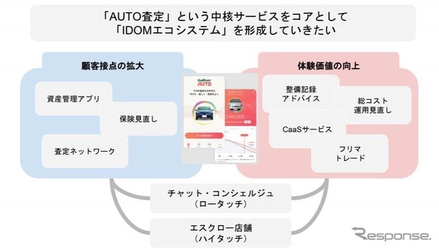 「ガリバーオート」をコアに様々なサービスが有機的につながる。