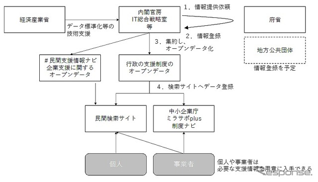 政府や地方公共団体が新型コロナウイルス感染症対策として事業者向けに提供する各種支援情報を一元的に検索できるサービスを提供