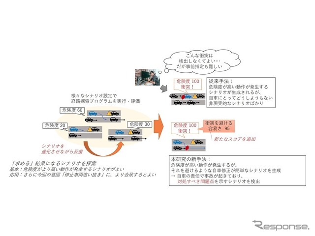 開発した「自動運転の経路計画プログラムから危険動作を自動検出する手法」の概念図。