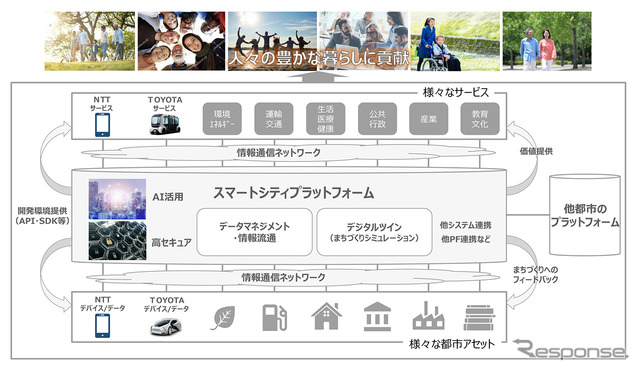 スマートシティプラットフォームの概要