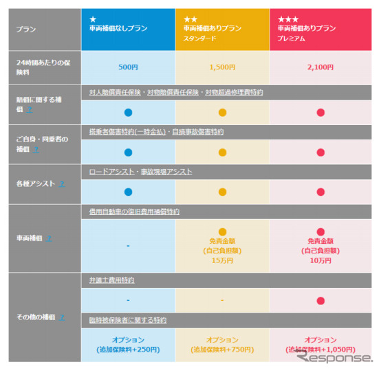 ちょいのり保険の商品概要