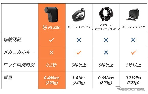 指紋認証ロック「WALSUN」