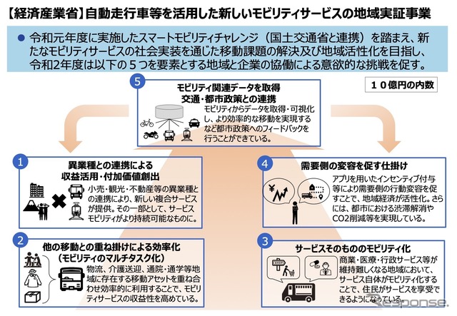 自動走行車等を活用した新しいモビリティサービスの地域実証事業の概要