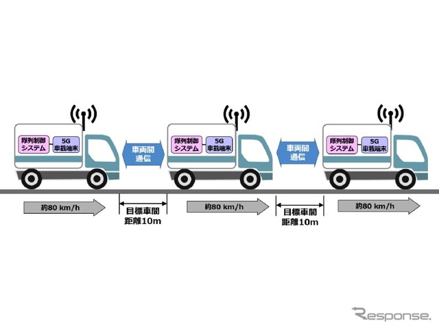 5Gを使ったトラック隊列走行実証実験の様子