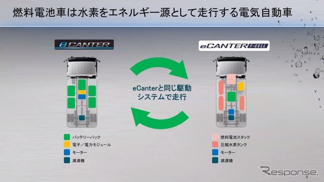 eキャンター F-CELL発表