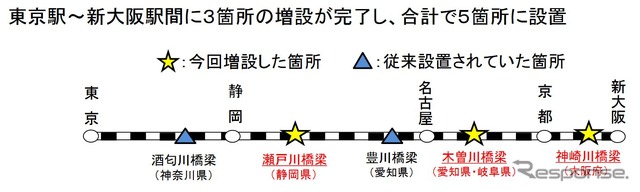 静岡県内の瀬戸川橋梁、愛知県・岐阜県内の木曽川橋梁、大阪府内の神崎川橋梁に追加設置される台車温度検知装置。