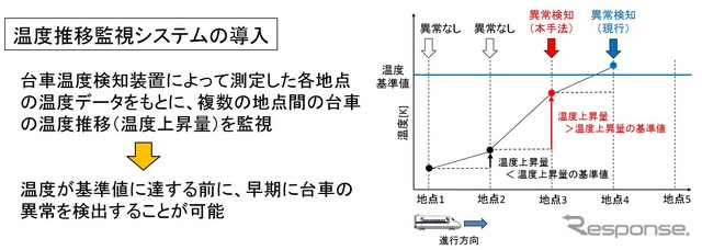 台車温度の推移を監視するシステムの概要。