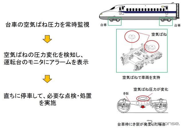 台車枠に亀裂が発生した場合、空気ばねの圧力も変化する作用を利用して、圧力を常時監視。その変化を自動的に分析する空気ばね圧力監視機能の概要。