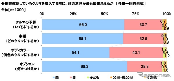 現在運転しているクルマを購入する際に、誰の意見が最も優先されたか