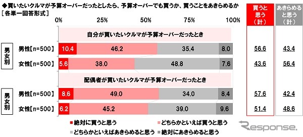 買いたいクルマが予算オーバーだったとしたら、それでも買うか、買うことをあきらめるか