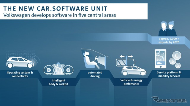 VWグループの新組織「Car.Software」のイメージ