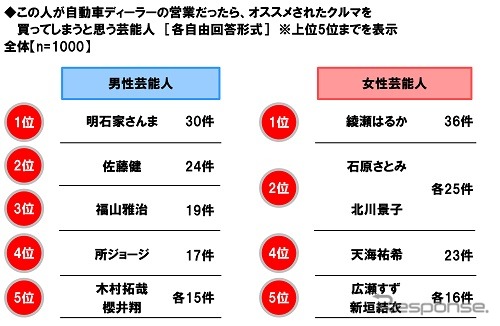 この人が自動車ディーラーの営業だったら、オススメされたクルマを買ってしまうと思う芸能人