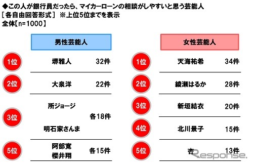 この人が銀行員だったら、マイカーローンの相談がしやすいと思う芸能人