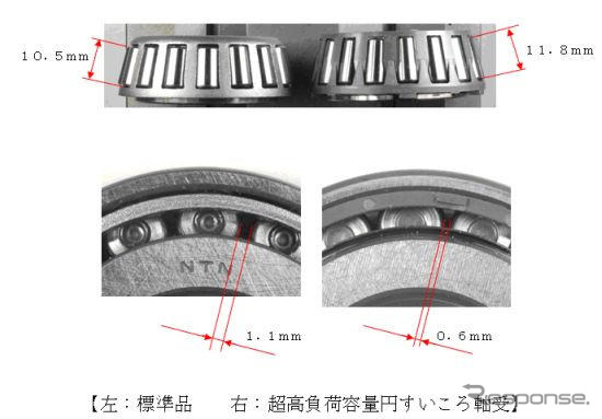 NTN、超高負荷容量円すいころ軸受を開発