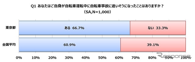 自転車運転中に事故に遭いそうになったことはあるか