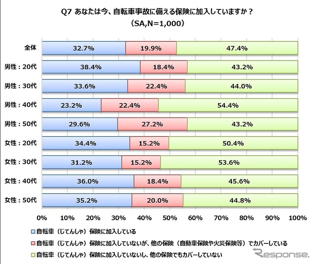 自転車事故に備える保険に加入しているか