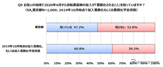 自転車保険の加入が義務化されることを知っているか