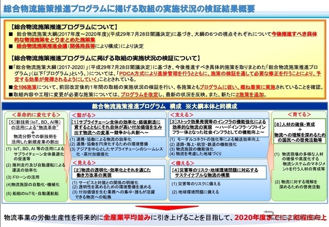 改定する総合物流施策推進プログラムの概要
