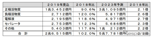 リチウムイオン二次電池材料の世界市場