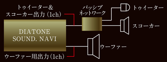 『マルチ＋パッシブ3ウェイ/H（ハイ）』のときの接続図。