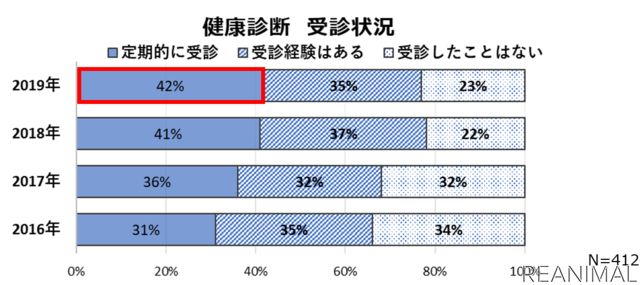 Team HOPE　ペットの健康管理に関する実態調査