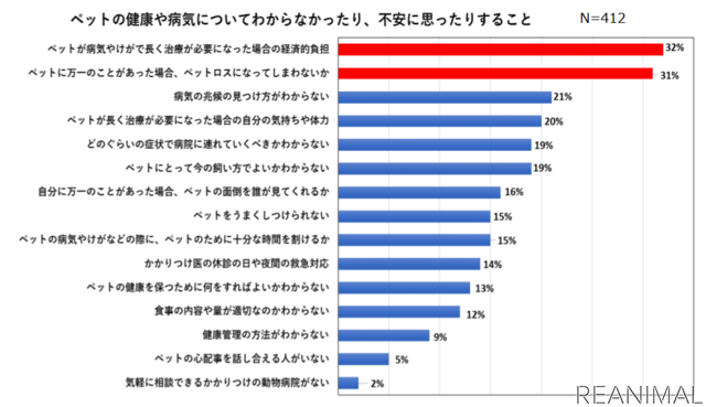 Team HOPE　ペットの健康管理に関する実態調査