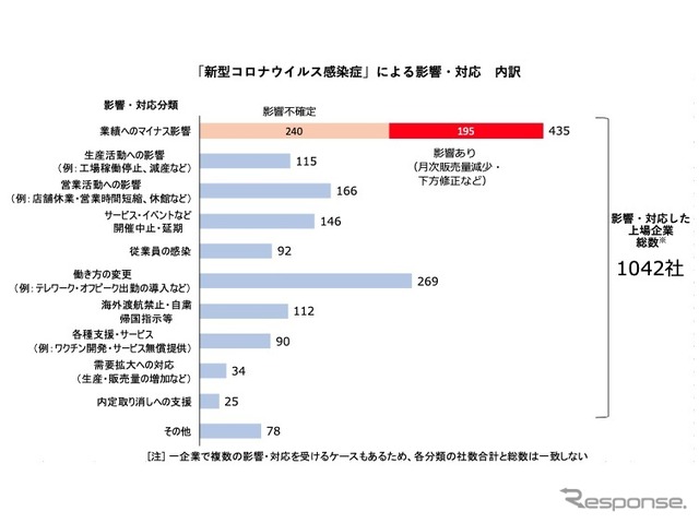 新型コロナウイルス感染症による影響・対応 内訳